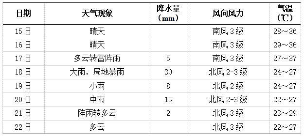 未來一周長沙天氣預報