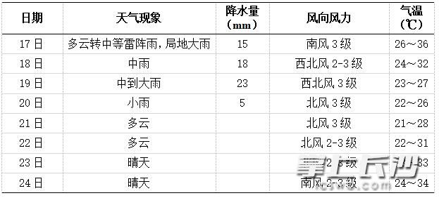 長沙未來一周天氣