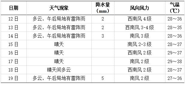 未來一周長沙天氣