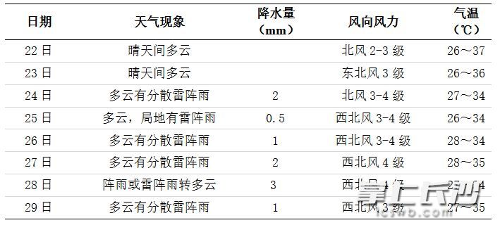 未來一周長沙天氣