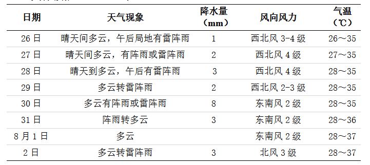 未來一周長沙天氣