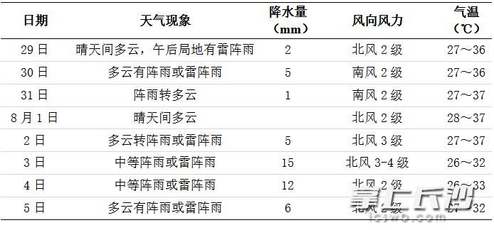 未來(lái)一周天氣
