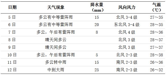 未來(lái)一周長(zhǎng)沙天氣
