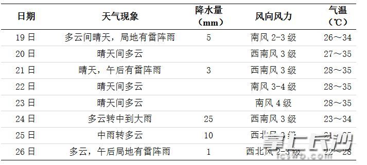 未來(lái)一周長(zhǎng)沙天氣