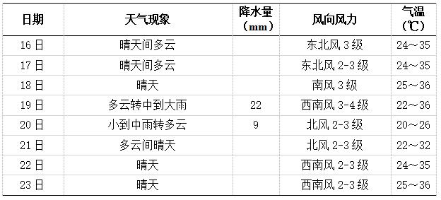 長(zhǎng)沙未來(lái)一周天氣