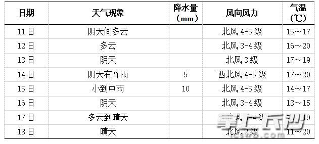 長(zhǎng)沙未來(lái)一周天氣