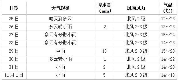 長(zhǎng)沙未來(lái)一周天氣