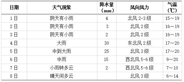 未來一周長沙天氣