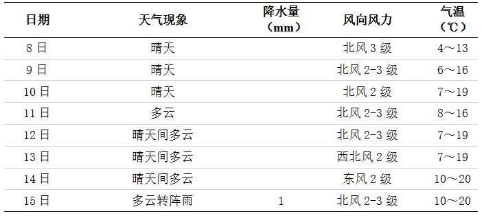 未來一周長沙天氣