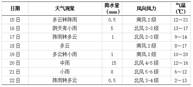 未來(lái)一周天氣