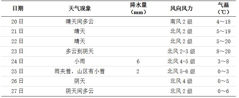 長沙一周天氣預報