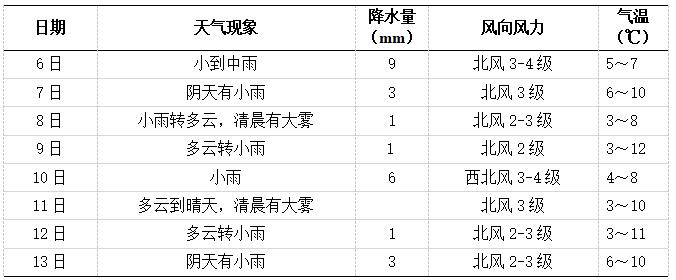 未來一周長沙天氣