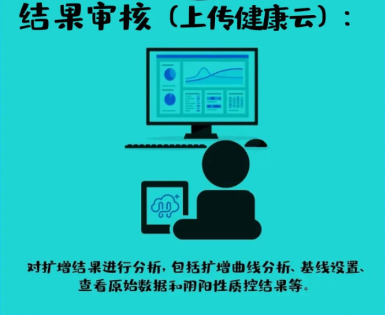 結果審核（上傳健康云）：對擴增結果進行分析，包括擴增曲線分析,、基線設置,、查看原始數(shù)據(jù)和陰陽性質控結果等。
