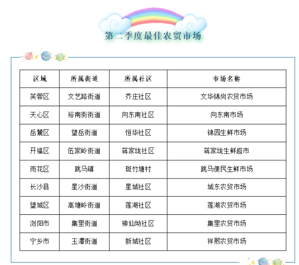 第二季度最佳農貿市場