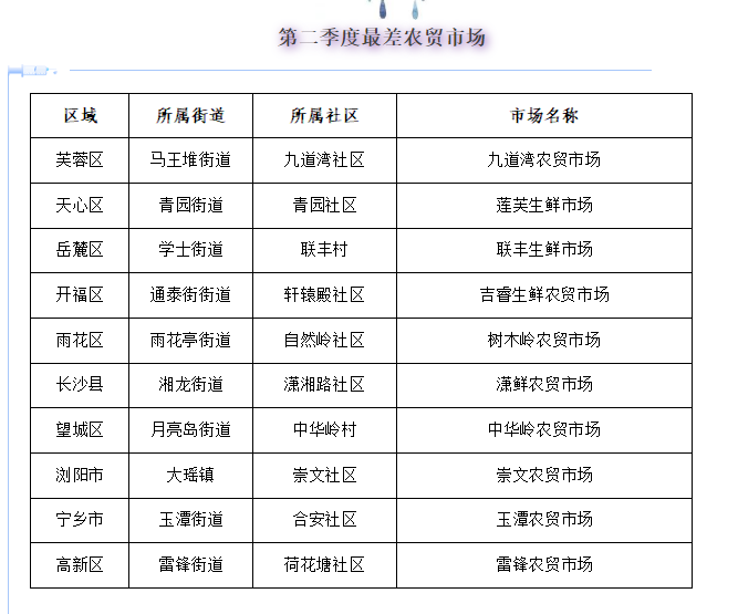 第二季度最差農貿市場