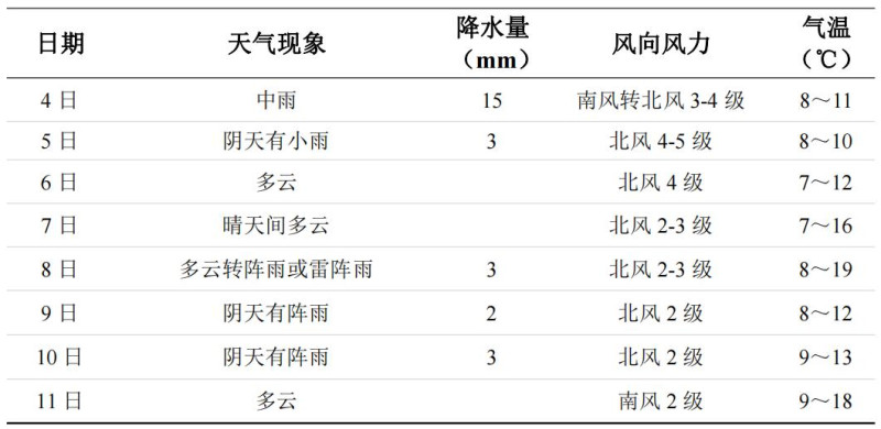 未來一周長沙天氣