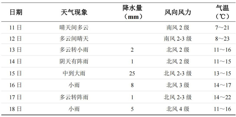 本周長沙天氣