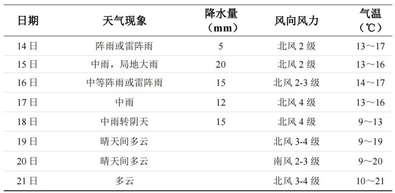 長(zhǎng)沙未來(lái)一周天氣變化