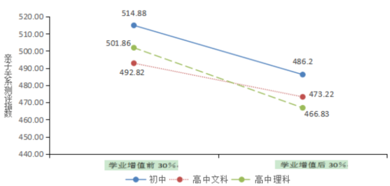 學(xué)業(yè)增值前30%與增值后30%初高中學(xué)校學(xué)生親子關(guān)系測(cè)評(píng)指數(shù)。