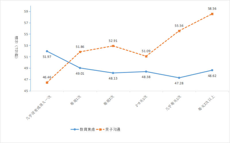 父母陪伴孩子運(yùn)動(dòng)頻率對(duì)教育焦慮,、親子溝通的影響。