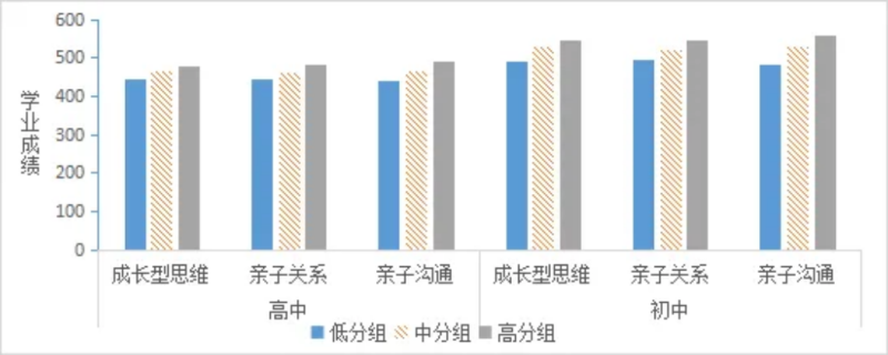 不同家長(zhǎng)成長(zhǎng)型思維,、親子關(guān)系,、親子溝通分組下學(xué)生的學(xué)業(yè)成績(jī)分布情況。