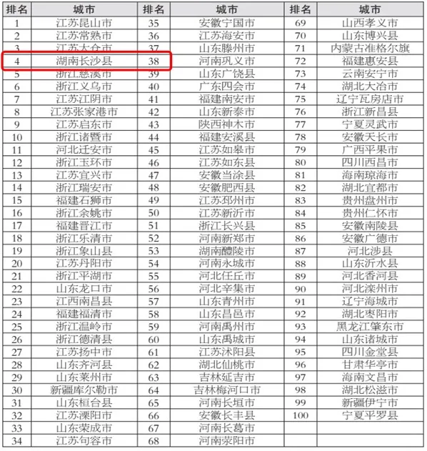 2024年度全國新型城市化質(zhì)量百強縣市榜單