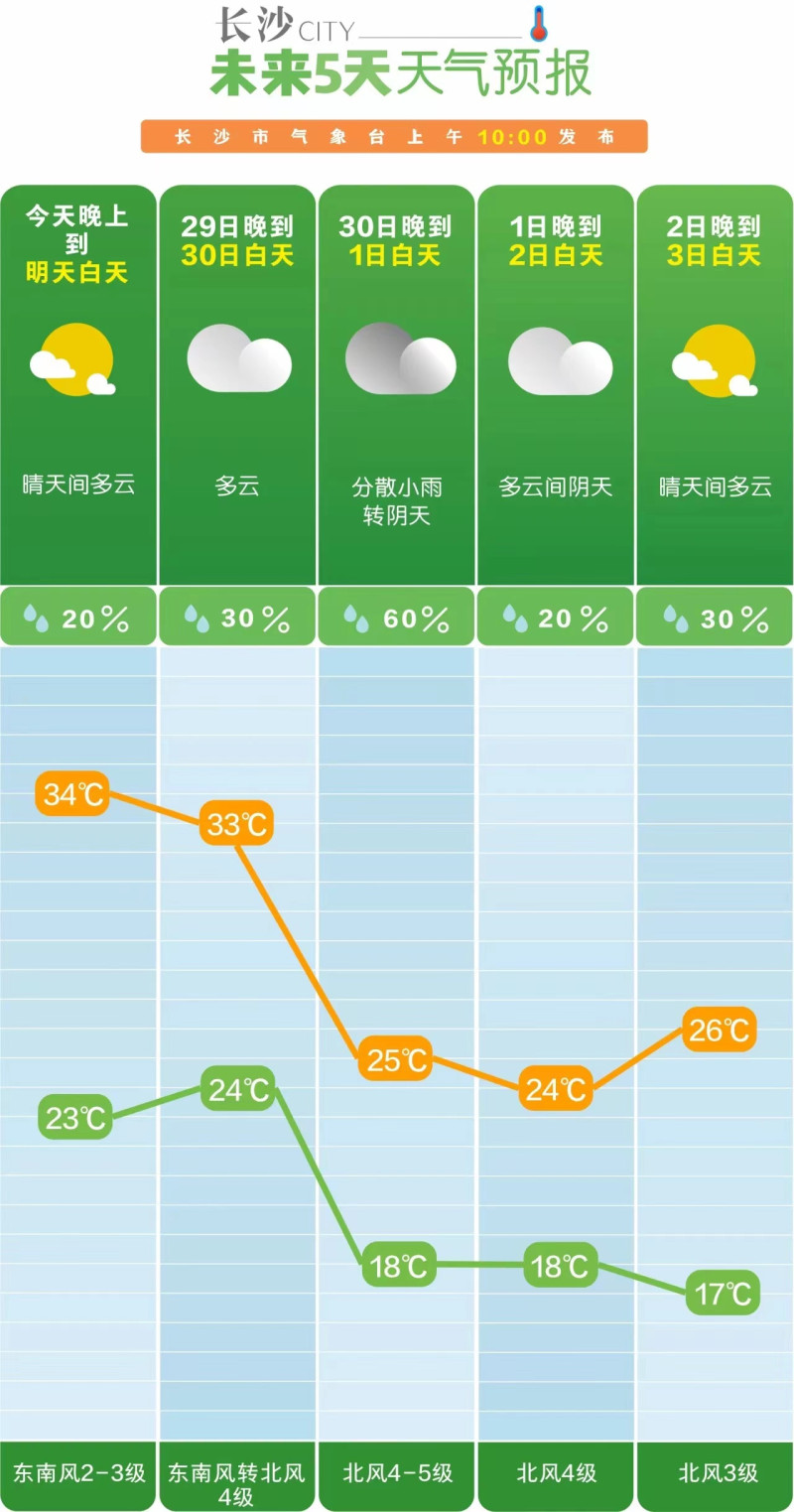 9月28日長(zhǎng)沙市氣象臺(tái)發(fā)布的天氣預(yù)報(bào)