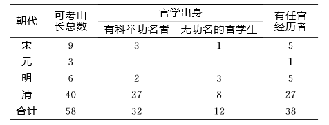 岳麓書(shū)院山長(zhǎng)官學(xué)出身或任官經(jīng)歷統(tǒng)計(jì)表。圖片來(lái)源：岳麓書(shū)院微信公眾號(hào)