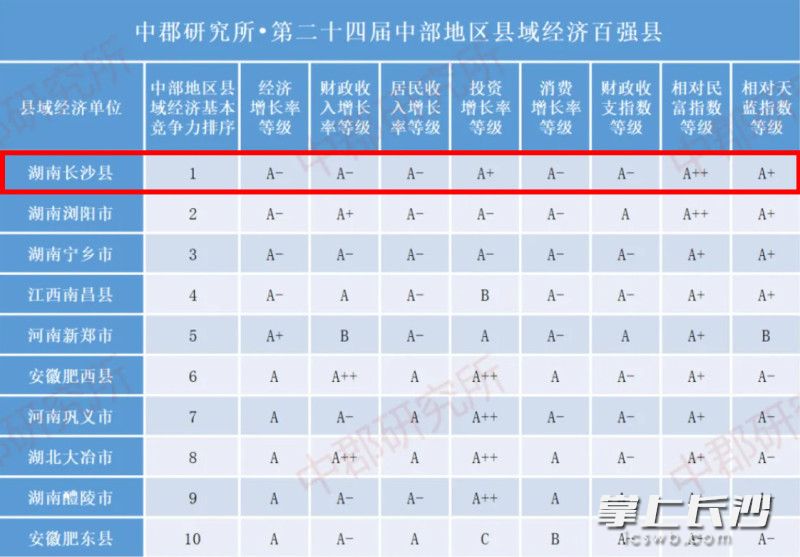 中部地區(qū)縣域經(jīng)濟百強縣排名,。均為資料圖片