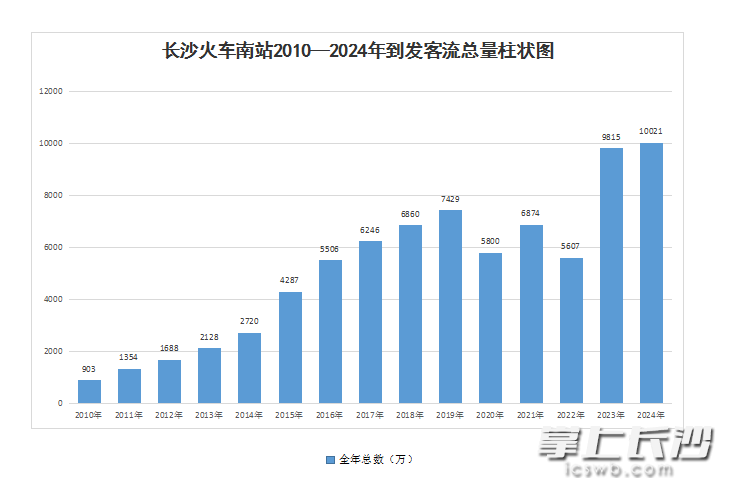 長沙火車南站2010至2024年到發(fā)旅客總量逐年攀升。