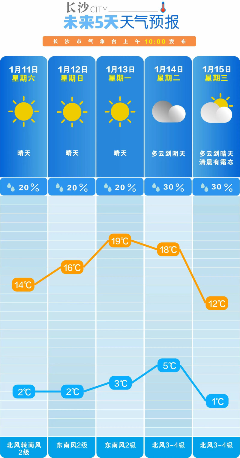 長沙市氣象臺(tái)10日上午10時(shí)發(fā)布天氣預(yù)報(bào)