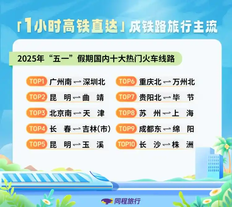 同程旅行公布的2025年“五一”假期熱門火車線路,。圖片來源于網(wǎng)絡(luò)