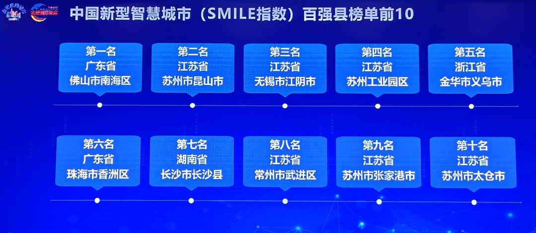 The top 10 counties in terms of China New Smart Cities (SMILE Index).